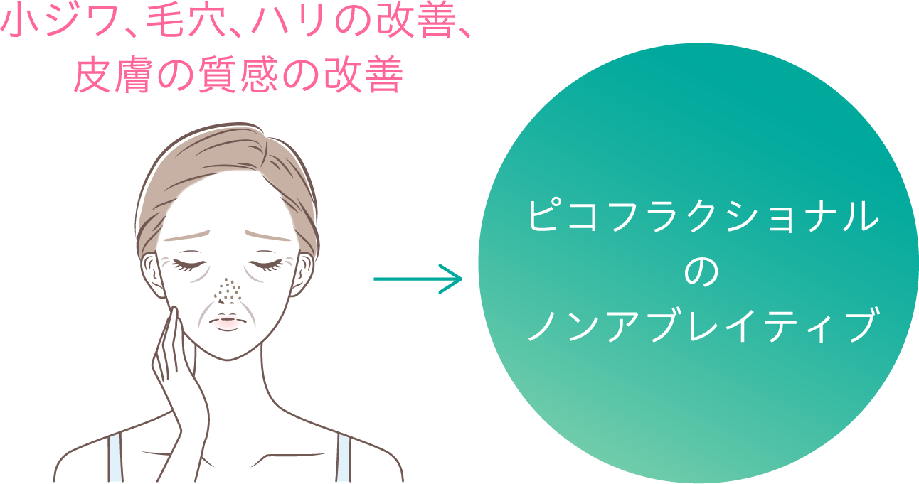 小ジワ、毛穴、ハリの改善、皮膚の質感の改善